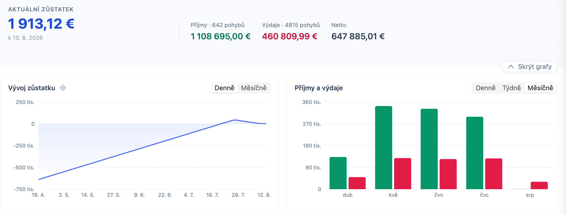 Karta Aktuální zůstatek s grafy Vývoj zůstatku a Příjmy a výdaje